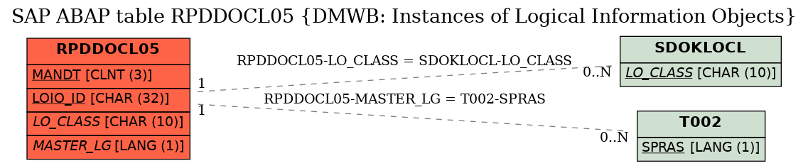 E-R Diagram for table RPDDOCL05 (DMWB: Instances of Logical Information Objects)