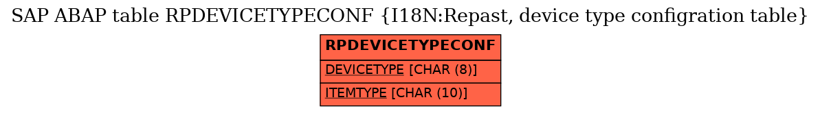 E-R Diagram for table RPDEVICETYPECONF (I18N:Repast, device type configration table)
