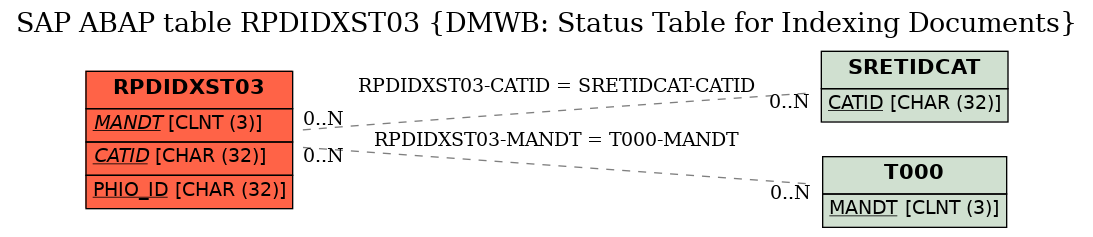 E-R Diagram for table RPDIDXST03 (DMWB: Status Table for Indexing Documents)