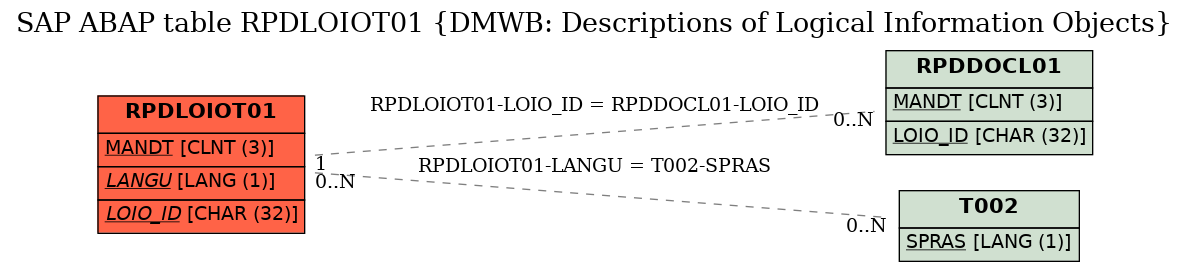 E-R Diagram for table RPDLOIOT01 (DMWB: Descriptions of Logical Information Objects)