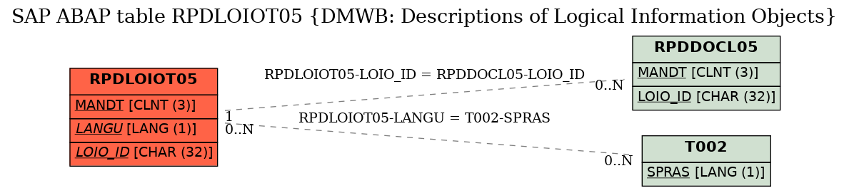 E-R Diagram for table RPDLOIOT05 (DMWB: Descriptions of Logical Information Objects)