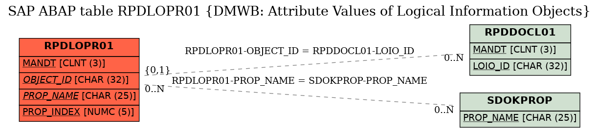 E-R Diagram for table RPDLOPR01 (DMWB: Attribute Values of Logical Information Objects)