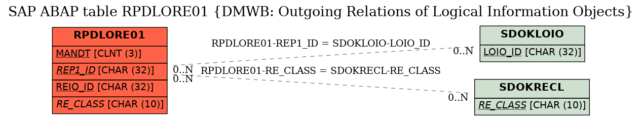 E-R Diagram for table RPDLORE01 (DMWB: Outgoing Relations of Logical Information Objects)