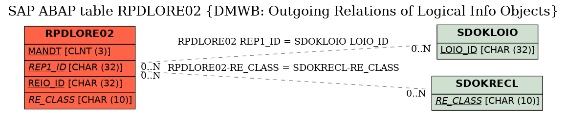 E-R Diagram for table RPDLORE02 (DMWB: Outgoing Relations of Logical Info Objects)