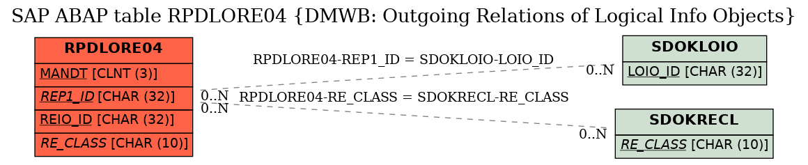 E-R Diagram for table RPDLORE04 (DMWB: Outgoing Relations of Logical Info Objects)