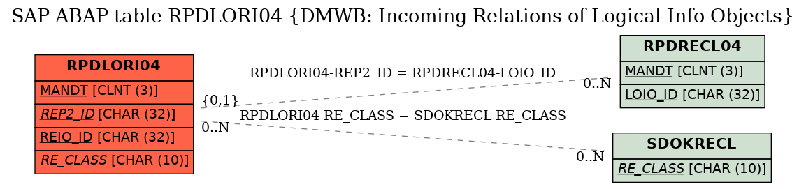 E-R Diagram for table RPDLORI04 (DMWB: Incoming Relations of Logical Info Objects)