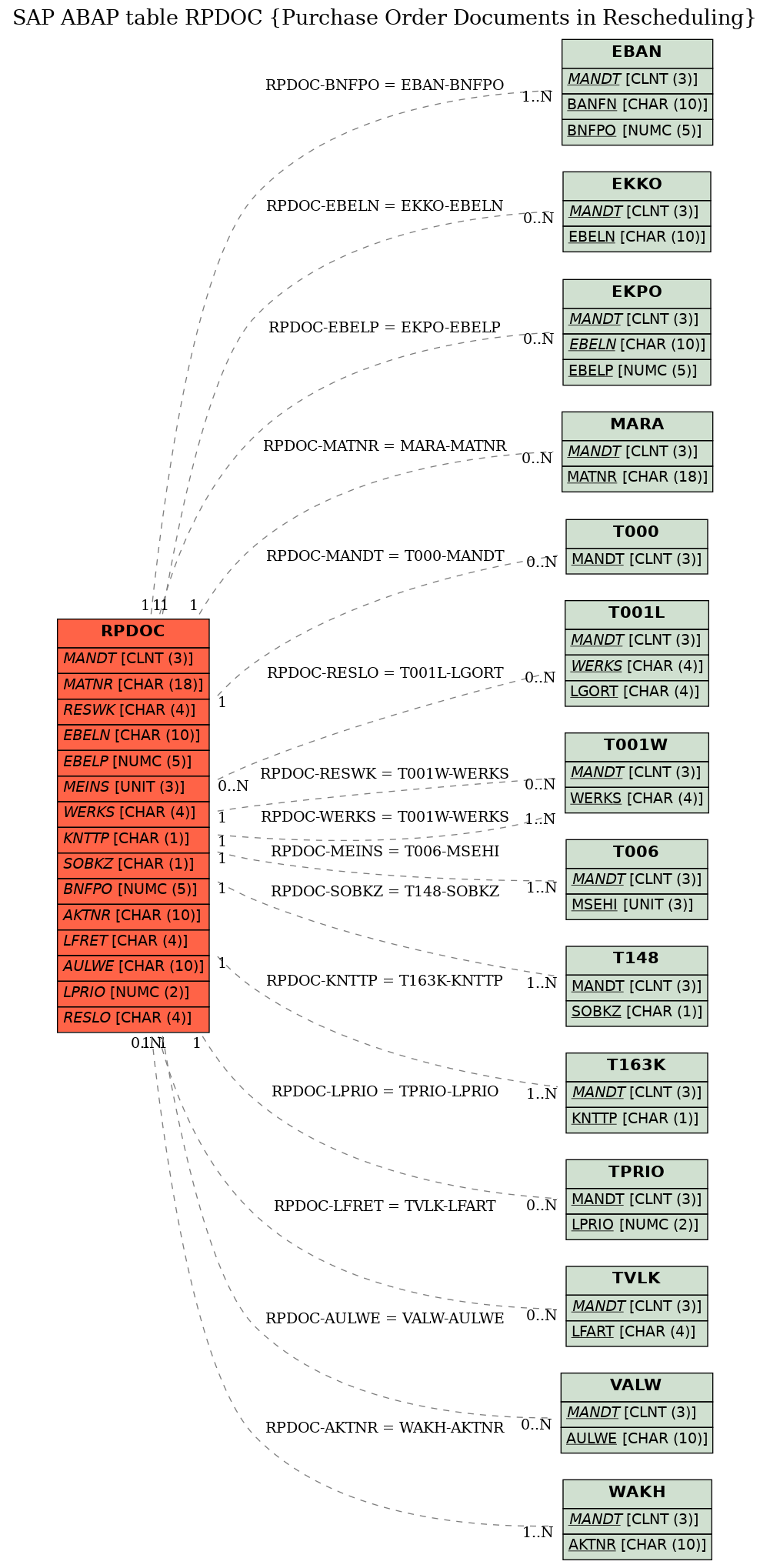 E-R Diagram for table RPDOC (Purchase Order Documents in Rescheduling)