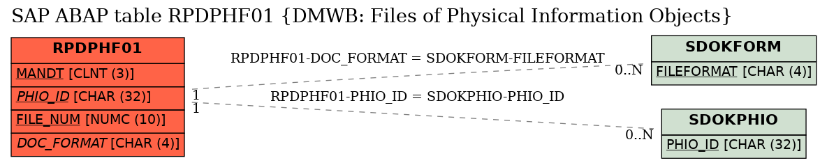 E-R Diagram for table RPDPHF01 (DMWB: Files of Physical Information Objects)