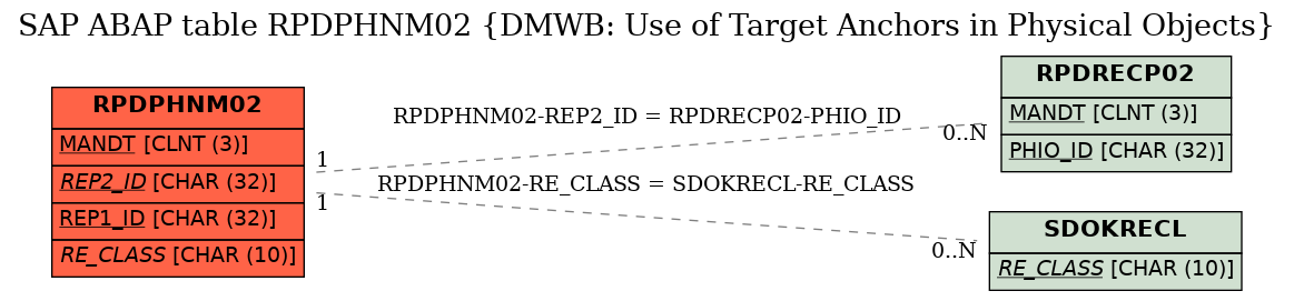 E-R Diagram for table RPDPHNM02 (DMWB: Use of Target Anchors in Physical Objects)