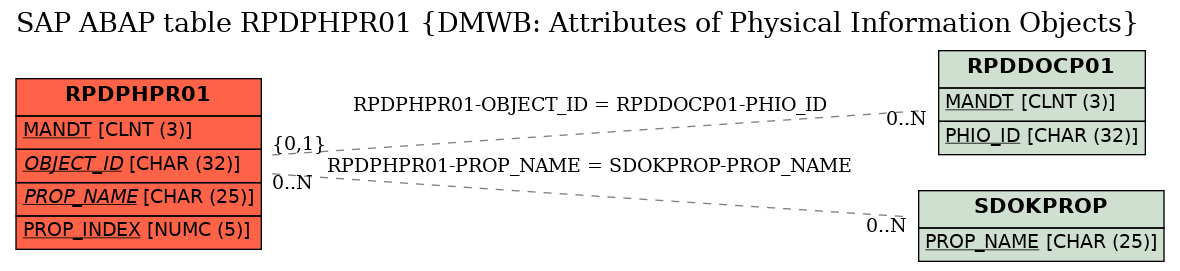 E-R Diagram for table RPDPHPR01 (DMWB: Attributes of Physical Information Objects)