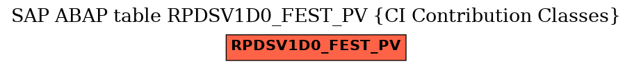 E-R Diagram for table RPDSV1D0_FEST_PV (CI Contribution Classes)