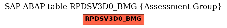 E-R Diagram for table RPDSV3D0_BMG (Assessment Group)