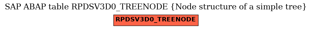 E-R Diagram for table RPDSV3D0_TREENODE (Node structure of a simple tree)