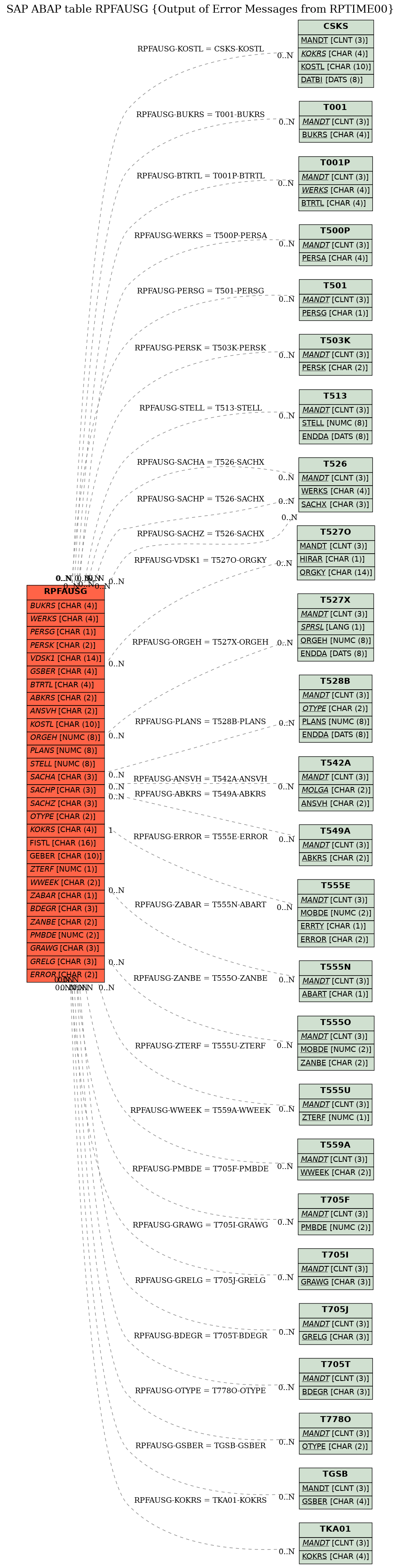 E-R Diagram for table RPFAUSG (Output of Error Messages from RPTIME00)