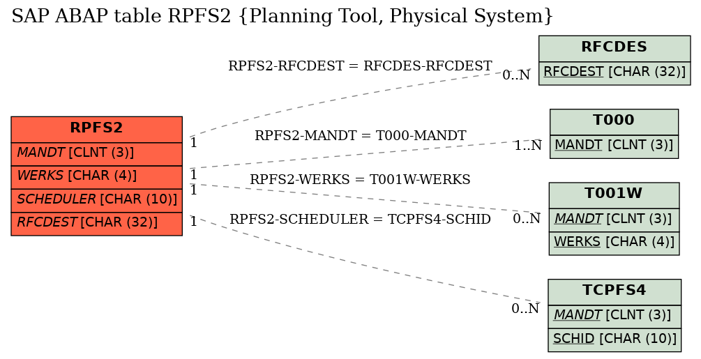 E-R Diagram for table RPFS2 (Planning Tool, Physical System)