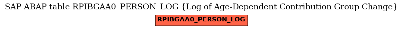 E-R Diagram for table RPIBGAA0_PERSON_LOG (Log of Age-Dependent Contribution Group Change)