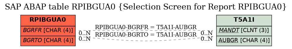 E-R Diagram for table RPIBGUA0 (Selection Screen for Report RPIBGUA0)