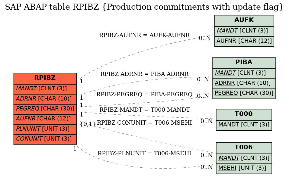 E-R Diagram for table RPIBZ (Production commitments with update flag)