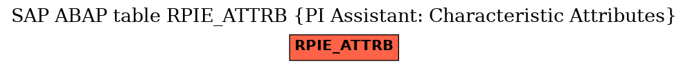 E-R Diagram for table RPIE_ATTRB (PI Assistant: Characteristic Attributes)