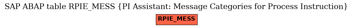 E-R Diagram for table RPIE_MESS (PI Assistant: Message Categories for Process Instruction)