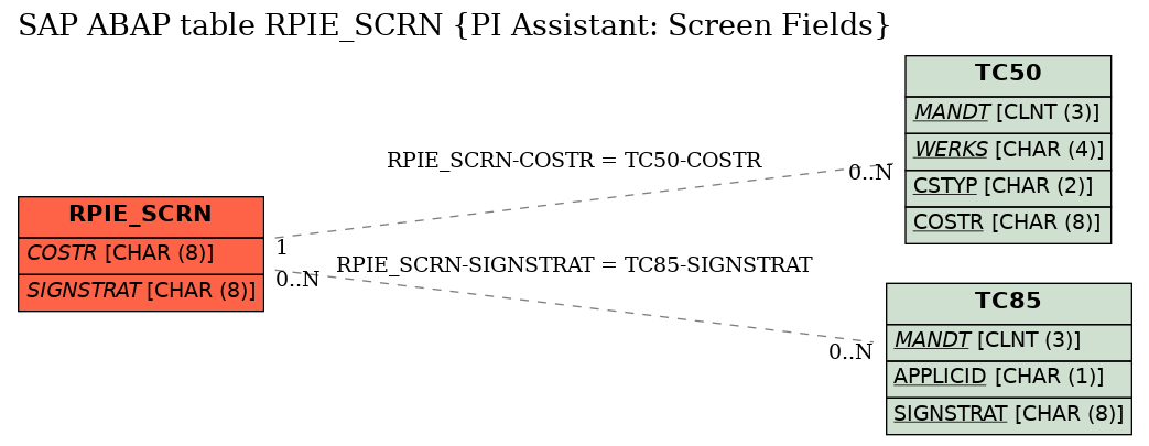 E-R Diagram for table RPIE_SCRN (PI Assistant: Screen Fields)