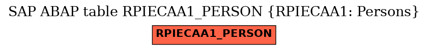 E-R Diagram for table RPIECAA1_PERSON (RPIECAA1: Persons)