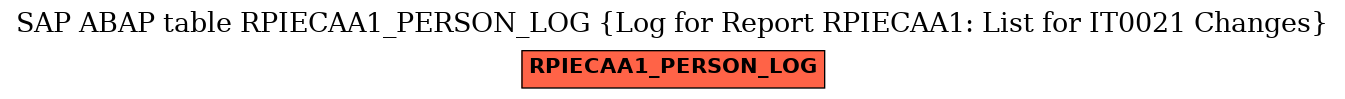 E-R Diagram for table RPIECAA1_PERSON_LOG (Log for Report RPIECAA1: List for IT0021 Changes)