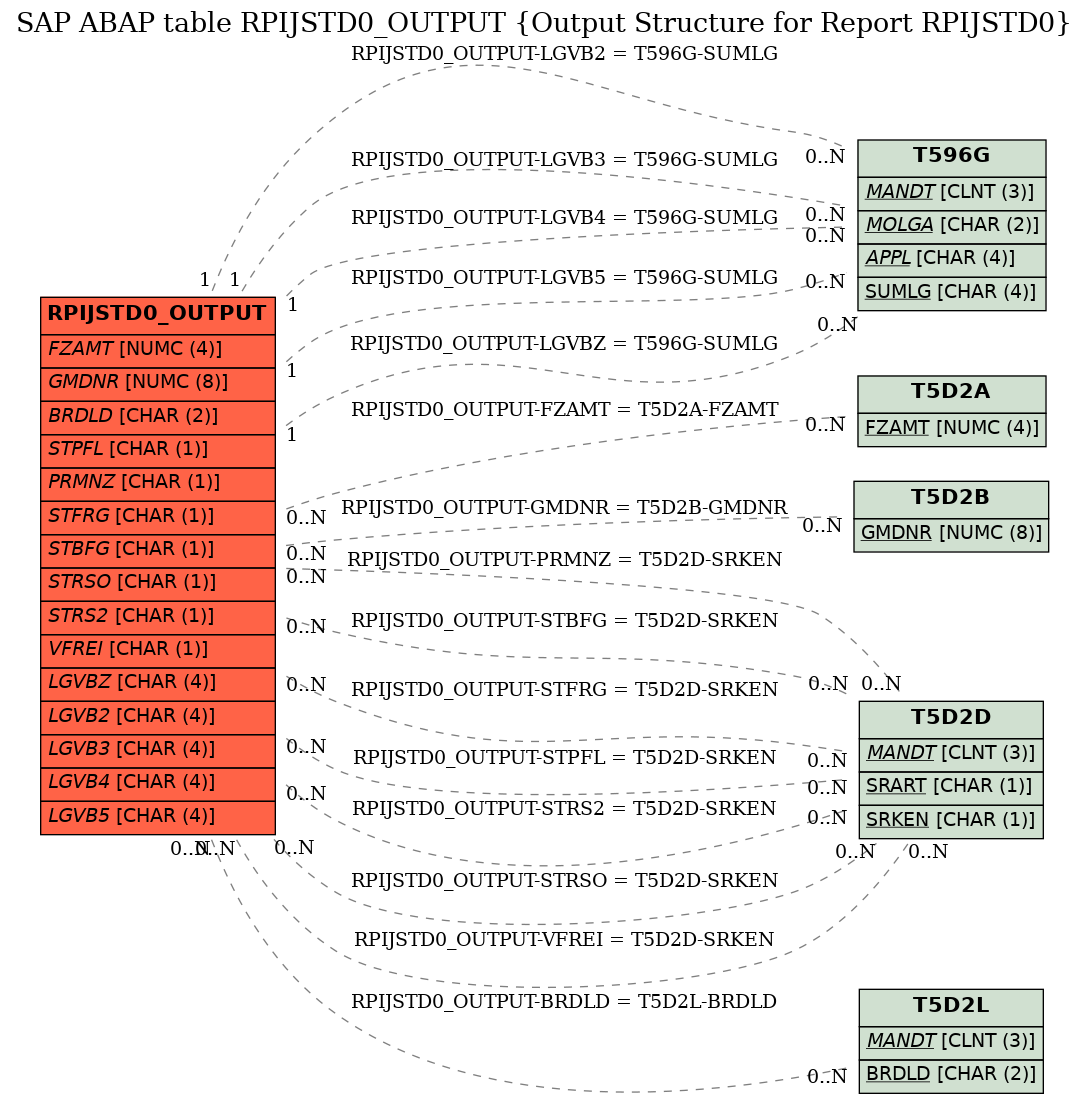 E-R Diagram for table RPIJSTD0_OUTPUT (Output Structure for Report RPIJSTD0)