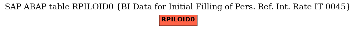 E-R Diagram for table RPILOID0 (BI Data for Initial Filling of Pers. Ref. Int. Rate IT 0045)