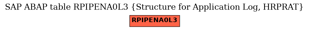 E-R Diagram for table RPIPENA0L3 (Structure for Application Log, HRPRAT)