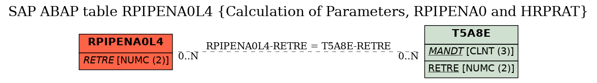 E-R Diagram for table RPIPENA0L4 (Calculation of Parameters, RPIPENA0 and HRPRAT)