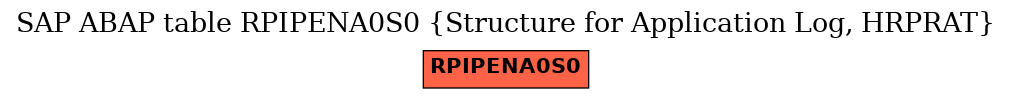 E-R Diagram for table RPIPENA0S0 (Structure for Application Log, HRPRAT)