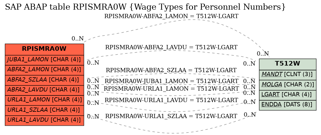 E-R Diagram for table RPISMRA0W (Wage Types for Personnel Numbers)