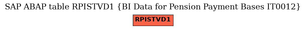 E-R Diagram for table RPISTVD1 (BI Data for Pension Payment Bases IT0012)