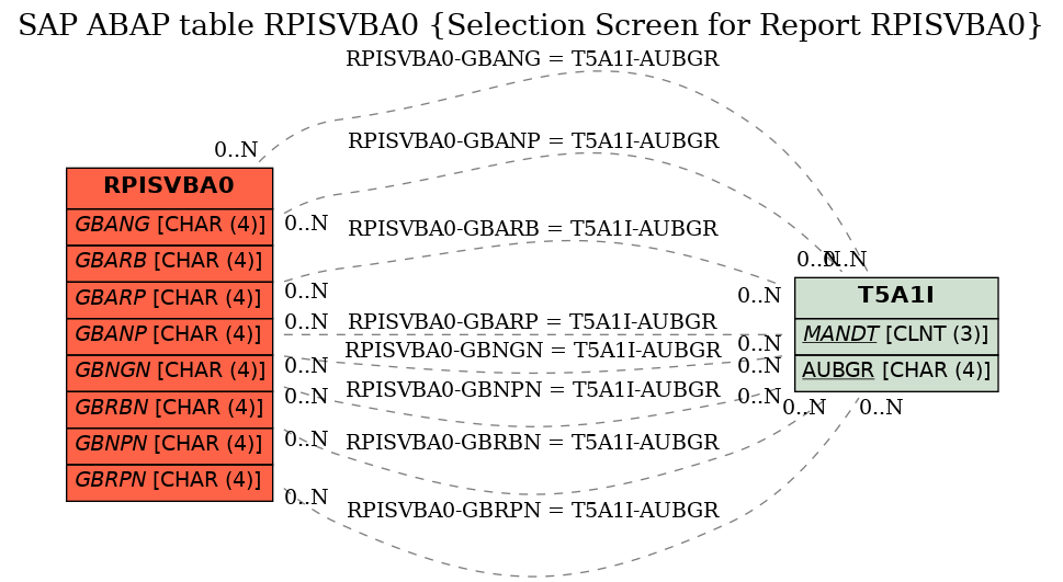 E-R Diagram for table RPISVBA0 (Selection Screen for Report RPISVBA0)