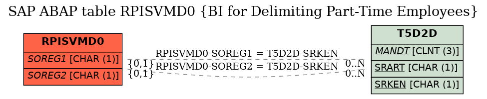 E-R Diagram for table RPISVMD0 (BI for Delimiting Part-Time Employees)