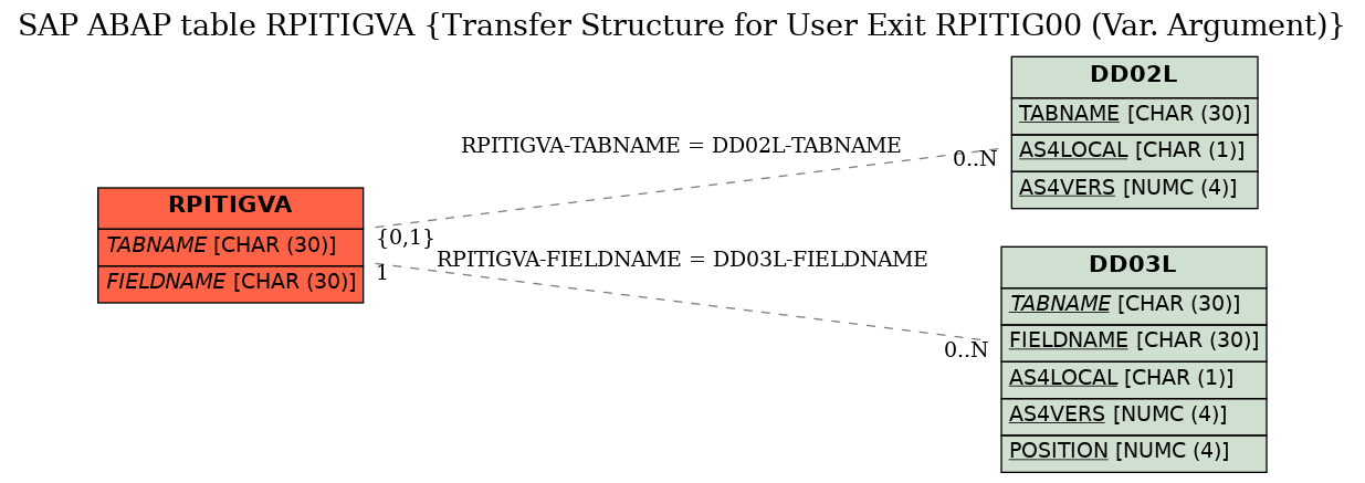 E-R Diagram for table RPITIGVA (Transfer Structure for User Exit RPITIG00 (Var. Argument))