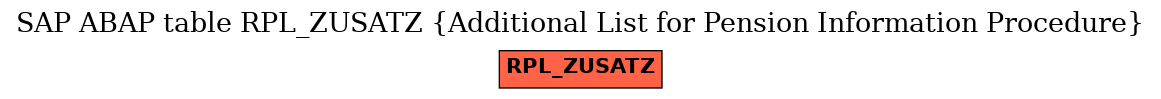 E-R Diagram for table RPL_ZUSATZ (Additional List for Pension Information Procedure)