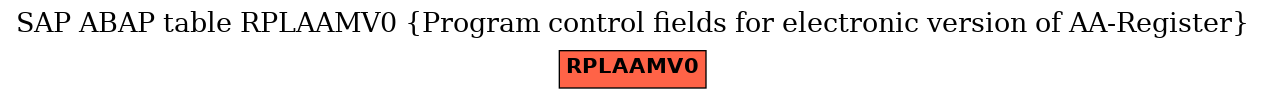 E-R Diagram for table RPLAAMV0 (Program control fields for electronic version of AA-Register)