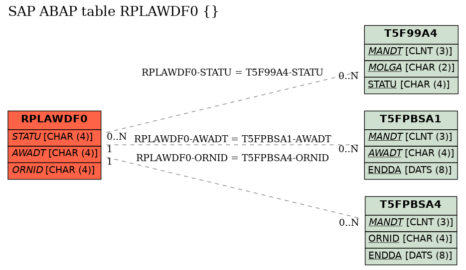 E-R Diagram for table RPLAWDF0 ()