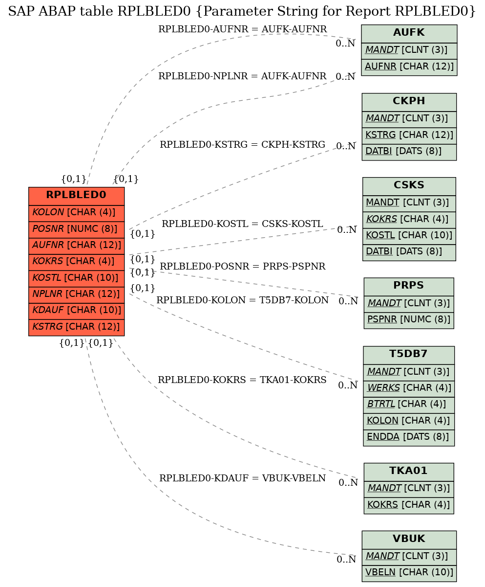 E-R Diagram for table RPLBLED0 (Parameter String for Report RPLBLED0)