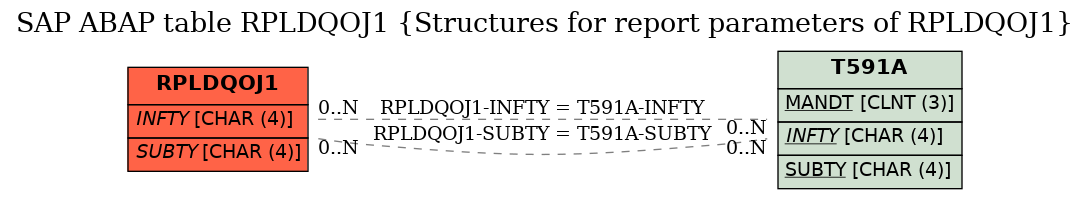 E-R Diagram for table RPLDQOJ1 (Structures for report parameters of RPLDQOJ1)