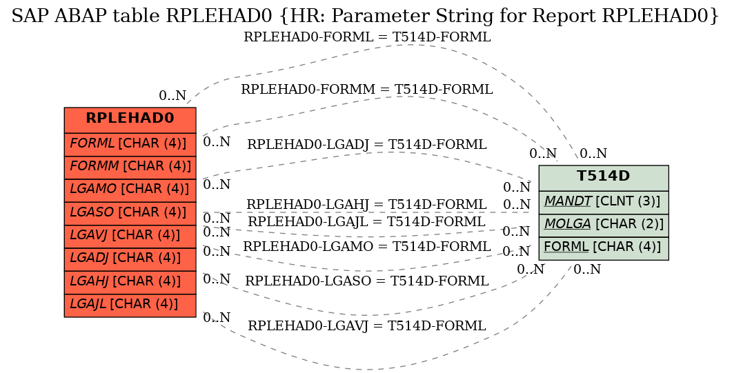 E-R Diagram for table RPLEHAD0 (HR: Parameter String for Report RPLEHAD0)