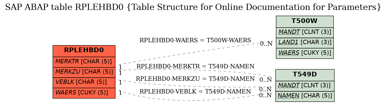 E-R Diagram for table RPLEHBD0 (Table Structure for Online Documentation for Parameters)