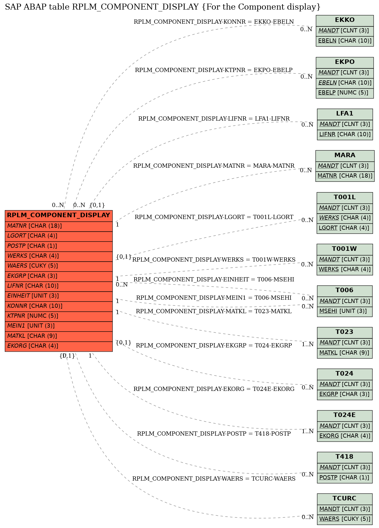 E-R Diagram for table RPLM_COMPONENT_DISPLAY (For the Component display)