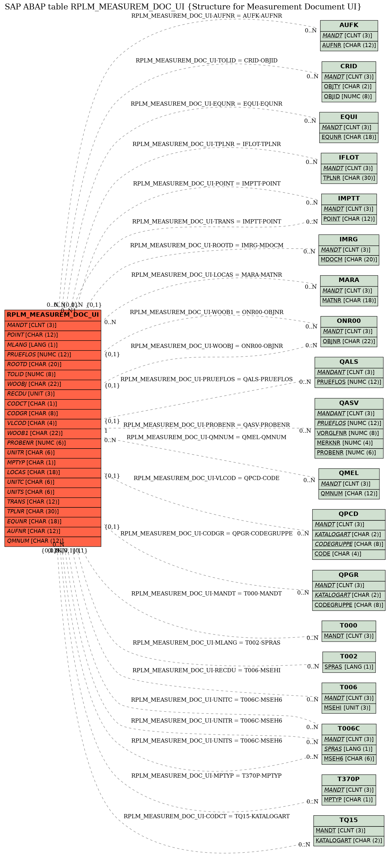 E-R Diagram for table RPLM_MEASUREM_DOC_UI (Structure for Measurement Document UI)