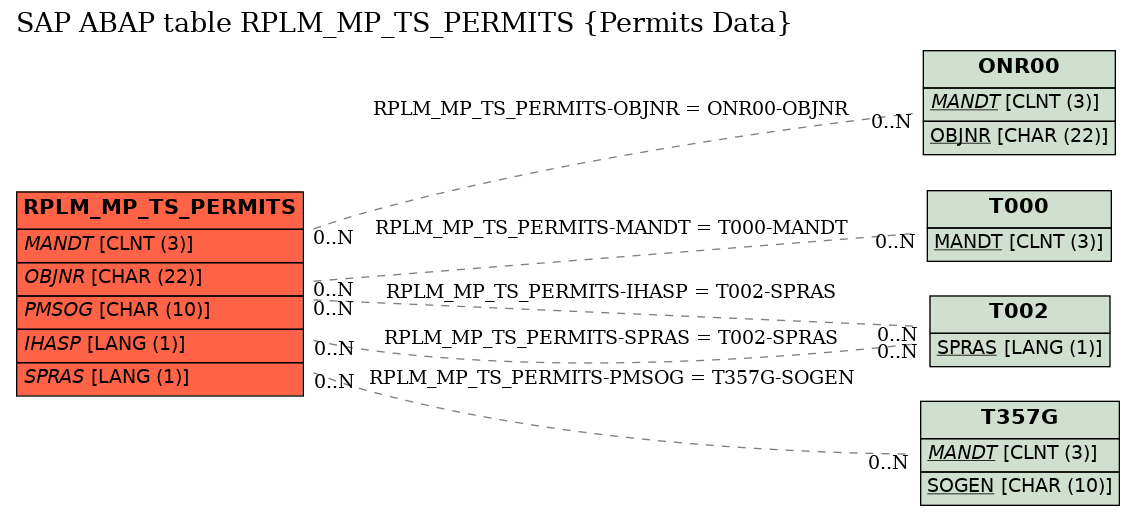 E-R Diagram for table RPLM_MP_TS_PERMITS (Permits Data)