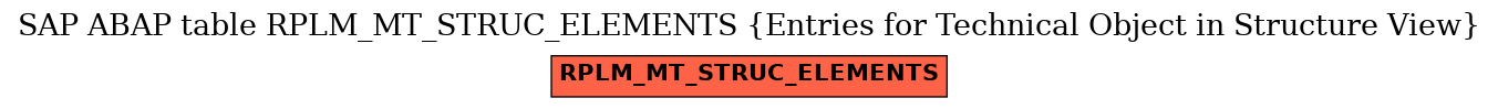 E-R Diagram for table RPLM_MT_STRUC_ELEMENTS (Entries for Technical Object in Structure View)