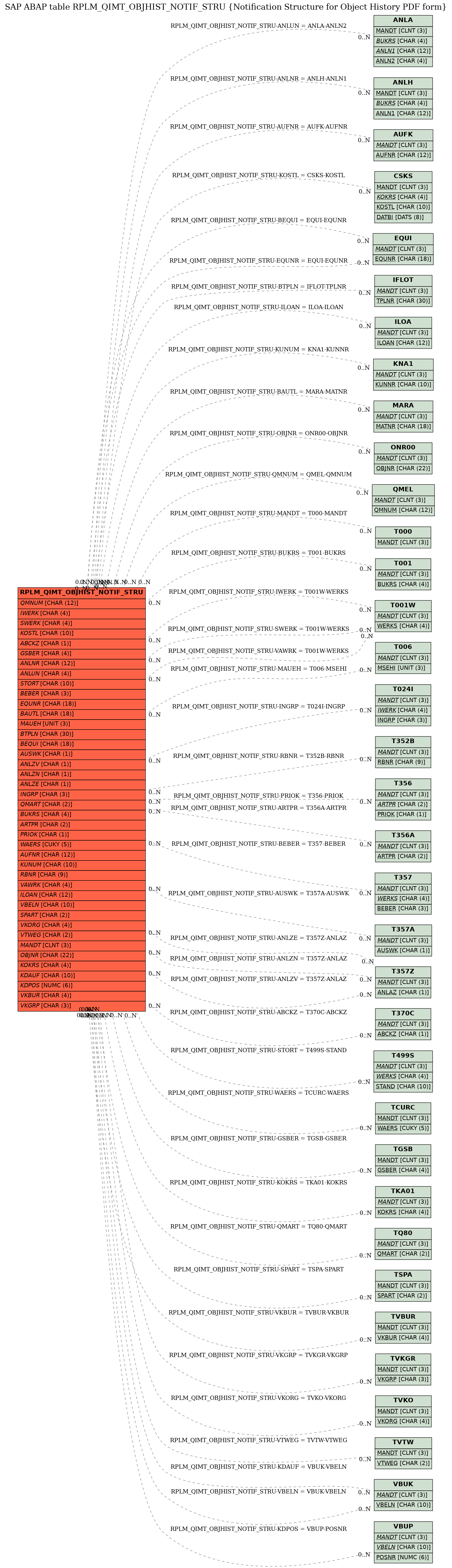 E-R Diagram for table RPLM_QIMT_OBJHIST_NOTIF_STRU (Notification Structure for Object History PDF form)