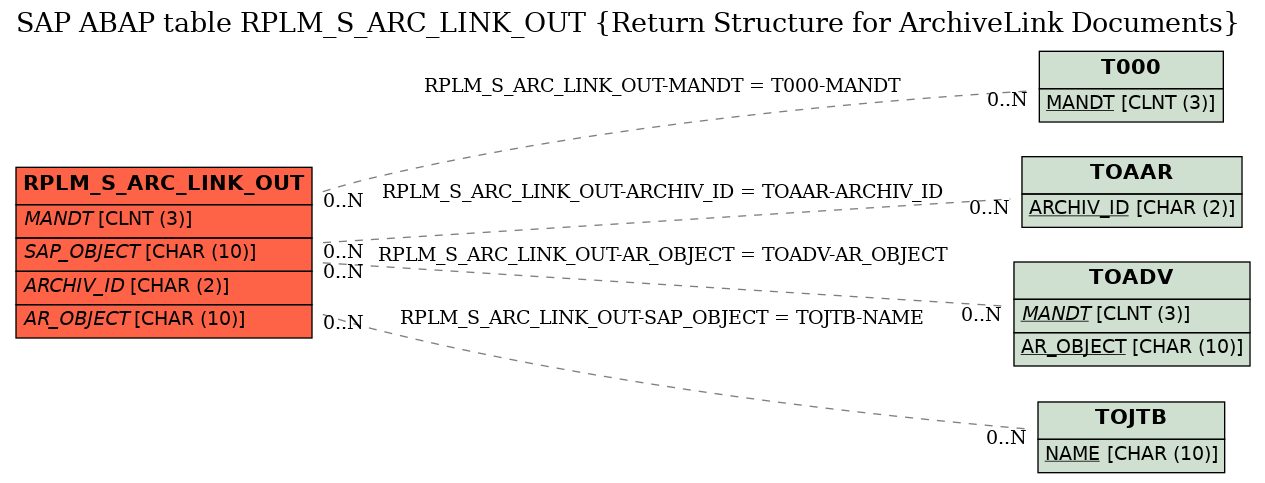 E-R Diagram for table RPLM_S_ARC_LINK_OUT (Return Structure for ArchiveLink Documents)